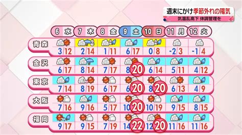 【あすの天気】関東や東北太平洋側で雨 西日本や東海は朝から晴れ（2023年12月5日掲載）｜日テレnews Nnn