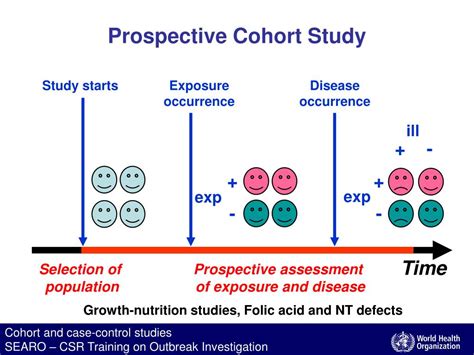 Define retrospective study - wirefas