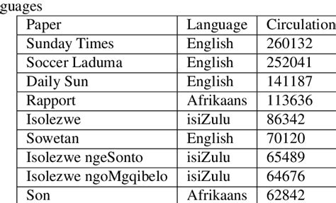 Top Newspapers In South Africa With Their Lan Download Scientific