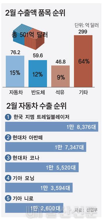 자동차 수출 1위 등극 6년만에 반도체 제쳤다