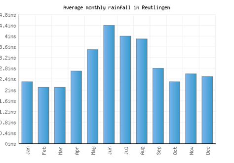 Reutlingen Weather averages & monthly Temperatures | Germany | Weather ...