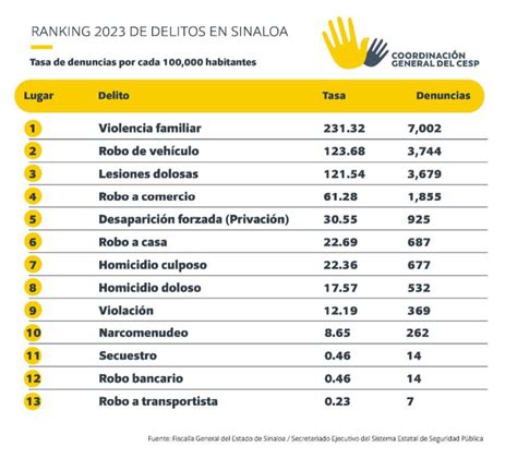 Esta Fue La Incidencia Delictiva Del 2023 En Sinaloa CESP