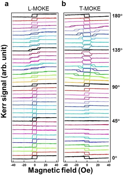 A Longitudinal And B Transverse Moke Hysteresis Loops Of A 3 Nm Download Scientific Diagram