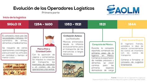 Linea Del Tiempo De La Evolucion De La Logistica Linea Del Tiempo