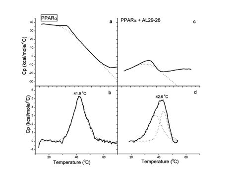 Figure S6 Dsc Thermograms Of Pparα A Experimental Curve Solid Line