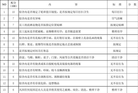 5s检查表宿舍word文档在线阅读与下载无忧文档