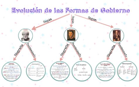 Evolucion De Las Formas De Gobierno By Andrea Lema On Prezi