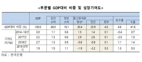 韓 민간투자 부진 ‘금융위기 수준잠재성장률 ‘반토막 될 수도 비즈n