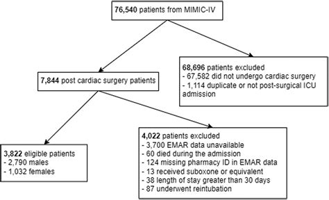 Sex Differences In Opioid Administration After Cardiac Surgery Journal Of Cardiothoracic And