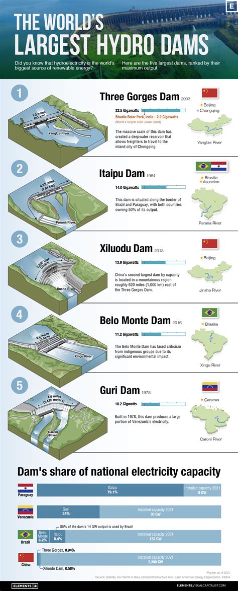 Hydroelectricity Dam