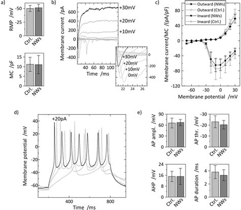 Electrophysiological Characterization Of Human Ipsc Derived Neurons On