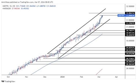 Usd Try Forecast Today Monetary Procedures Chart