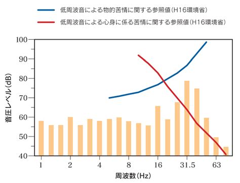 【低周波音・低周波騒音とは何か？】特徴と基準値、測定調査法 騒音調査・測定・解析のソーチョー