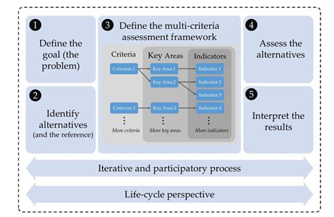 The Procedure Of The Multi Criteria Decision Analysis Method Used In Download Scientific