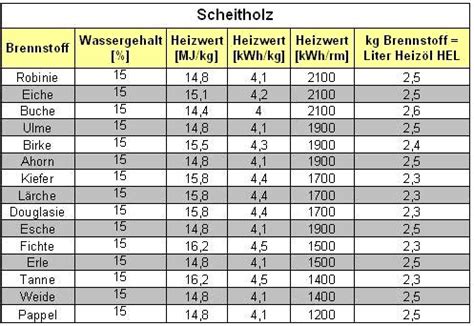 Heizwerte