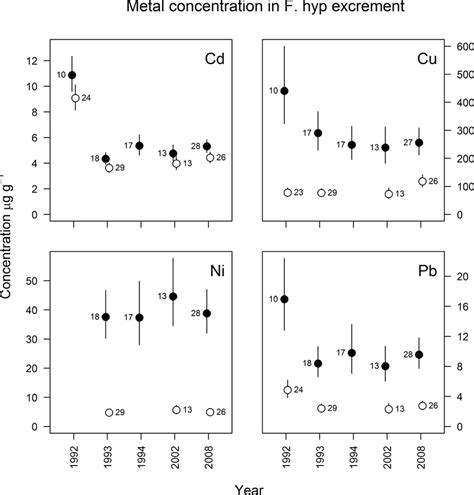 Metal Concentration μg G 1 Dw Geometric Mean ± 95 Confidence Limit Download Scientific