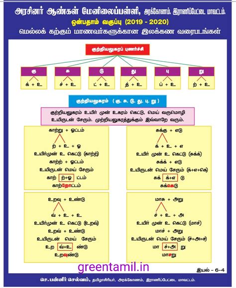 ஒன்பதாம் வகுப்பு தமிழ் இயல் ஆறு கற்கண்டு புணர்ச்சி எளிய விளக்கம்