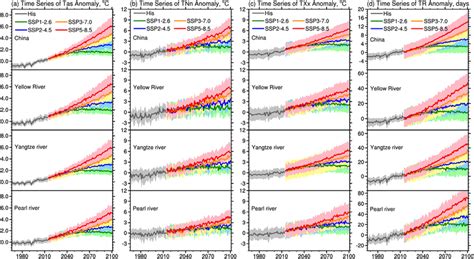 Time Series Of Projected Changes In Three Temperature Statistics