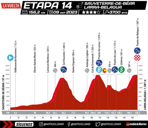 Vuelta a España 2023 Etapa 14 Previa Perfil y Favoritos Noticiclismo