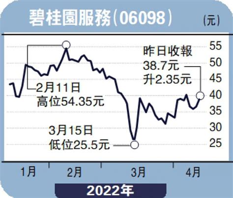 ﻿個股解碼估值迎修復 碧桂園服務望546元孫曉驕