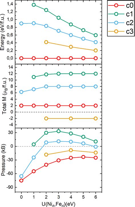 Evolution Of The Total Energy Top And Net Magnetization Per Formula