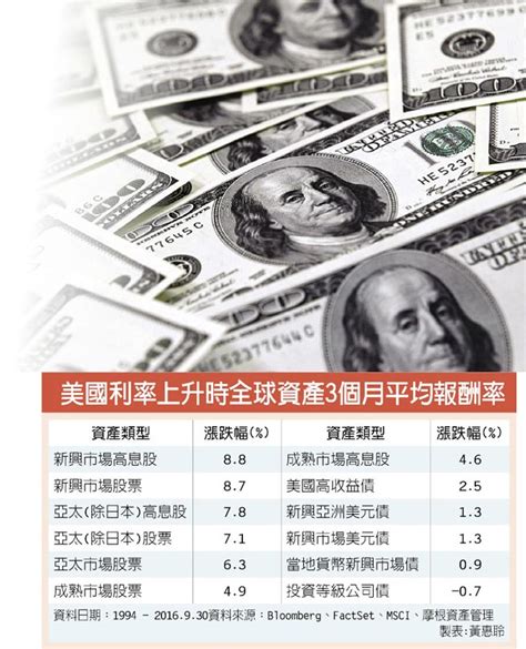 Fed升息 反有助股債齊揚 投資理財 工商時報