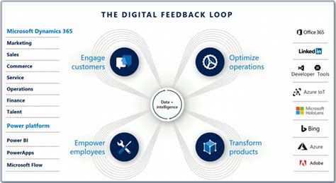 A Complete Guide To Microsofts Digital Feedback Loop