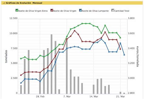 El Precio Del Aceite De Oliva Por Qu Sube O Baja Directodelolivar