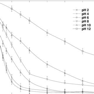 Effect Of Initial Solution Ph On The Removal Efficiency Of So