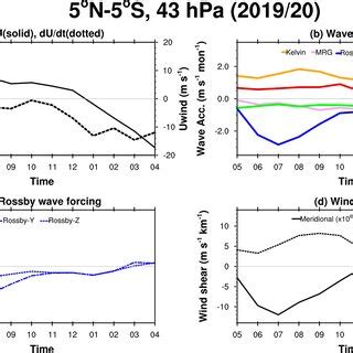 Monthly Evolution Of The A Zonal Mean Zonal Wind Solid And Zonal