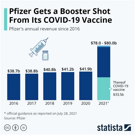 Pfizer Cleans Up