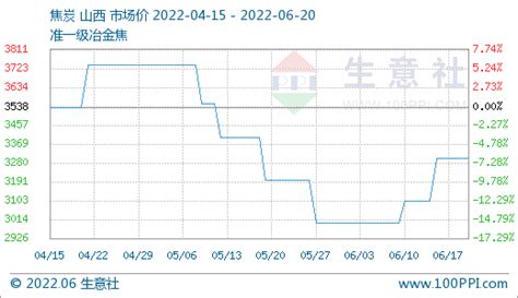 生意社：6月20日焦炭市场首轮提降开启价格焦煤采购