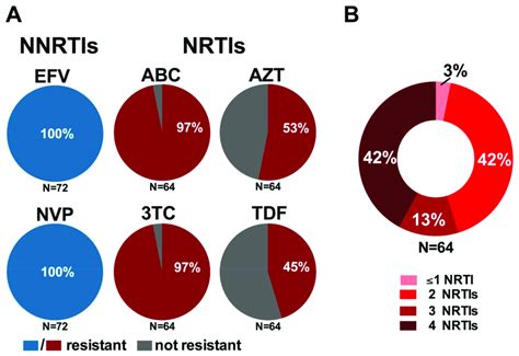 Implications Of Resistant Genotypes On Recommended First And