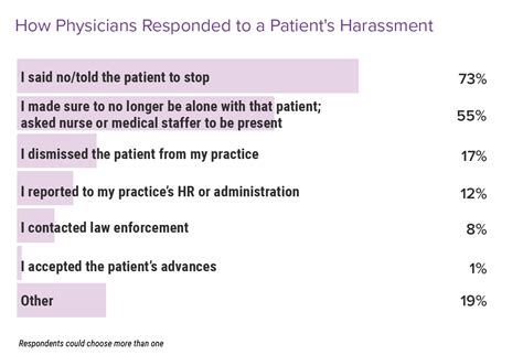 Sexual Harassment Of Physicians When Patients Or Coworkers Cause Problems