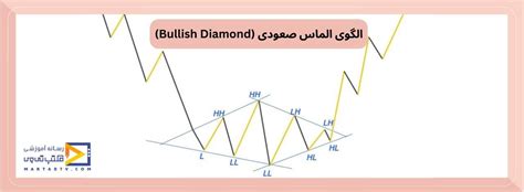 آموزش جامع الگوی الماس در تحلیل تکنیکال