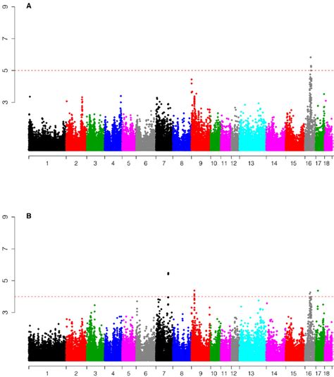 Manhattan Plot Of The Genome Wide Association Study Gwas Result For