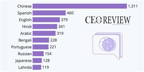 Most Spoken Languages In The World 2023 ?: Top 20!, 45% OFF