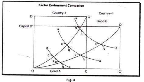 Heckscher Ohlin Model Box Diagram Solved C. Heckscher-ohlin