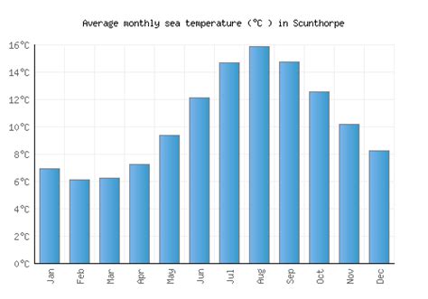 Scunthorpe Weather averages & monthly Temperatures | United Kingdom | Weather-2-Visit