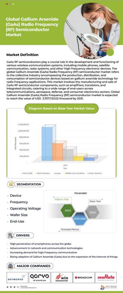 Gallium Arsenide Gaas Radio Frequency Rf Semiconductor Market Rises