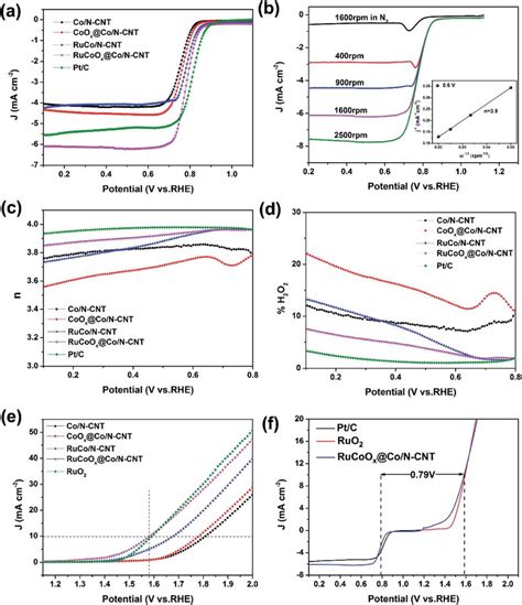 A Lsv Curves Of The As Obtained Catalysts And Commercial Pt C For The