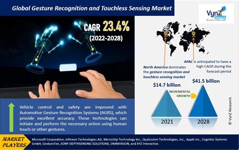 Gesture Recognition And Touchless Sensing Market Size Growth