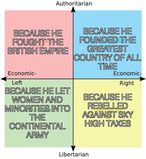 Why Each Quadrant Likes George Washington Also Its His Birthday R