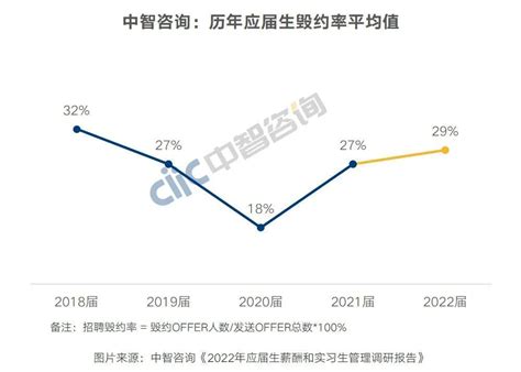 最新发布《2022年应届生薪酬和实习生管理调研报告》 知乎