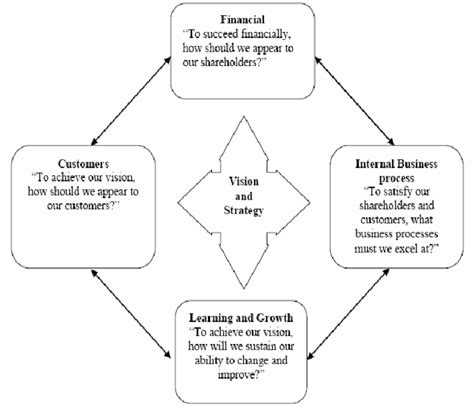 The Balanced Scorecard Framework Download Scientific Diagram