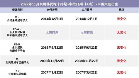 2022年11月美国绿卡排期出炉，全线没有任何进展！ 知乎