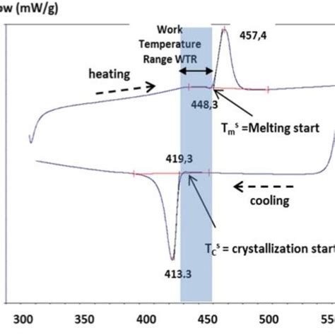 Typical DSC Thermogram With Typical DSC Thermogram With The Nature Of