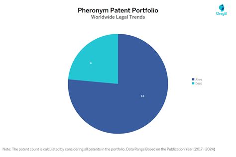 Pheronym Patents Insights Stats Updated Insights Gate