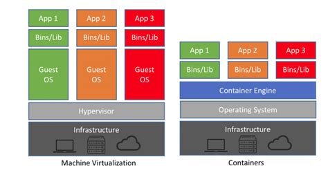 Tutoriel Docker pour les débutants les bases Architecture Conteneurs