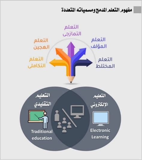 التصميم التعليمي للتعلم المدمج تعليم جديد